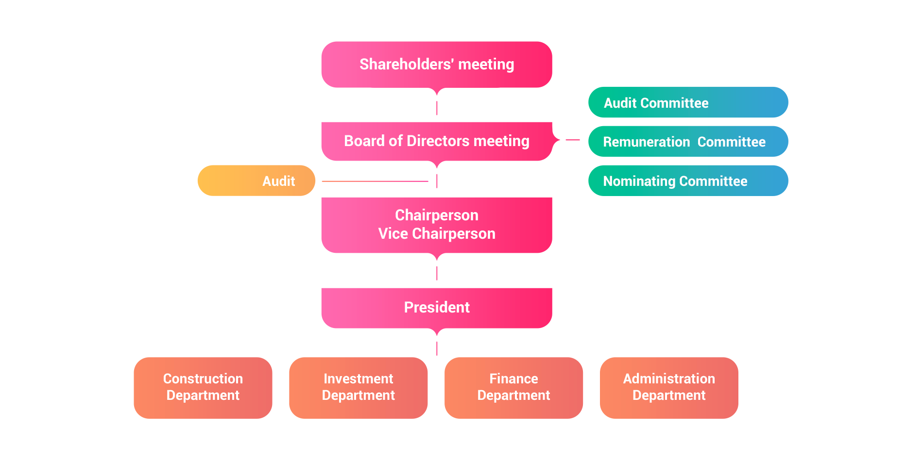 Organizational Structure