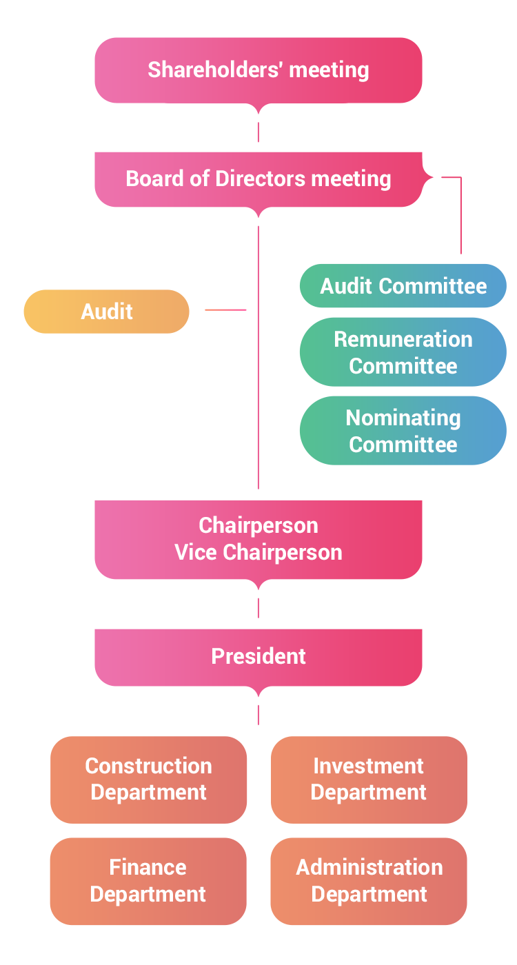 Organizational Structure